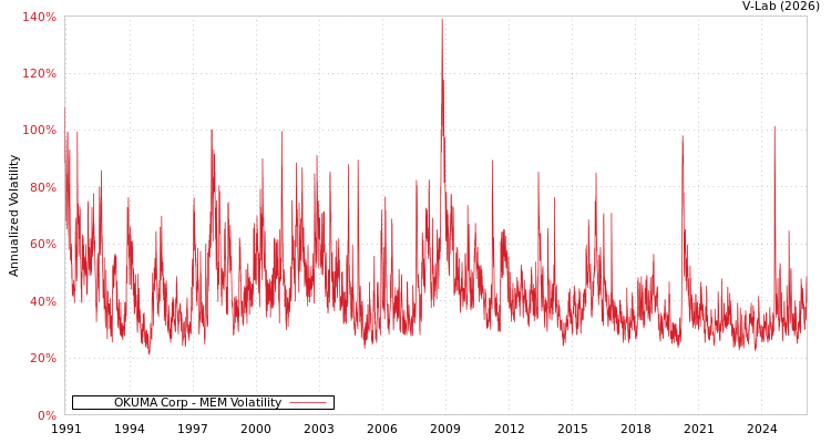 graph of OKUMA Corp MEM