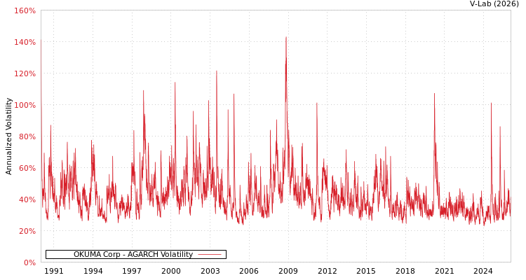graph of OKUMA Corp AGARCH