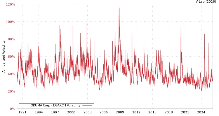 graph of OKUMA Corp EGARCH