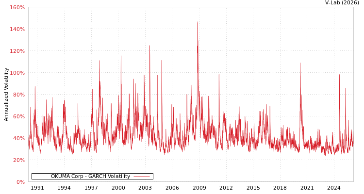 graph of OKUMA Corp GARCH