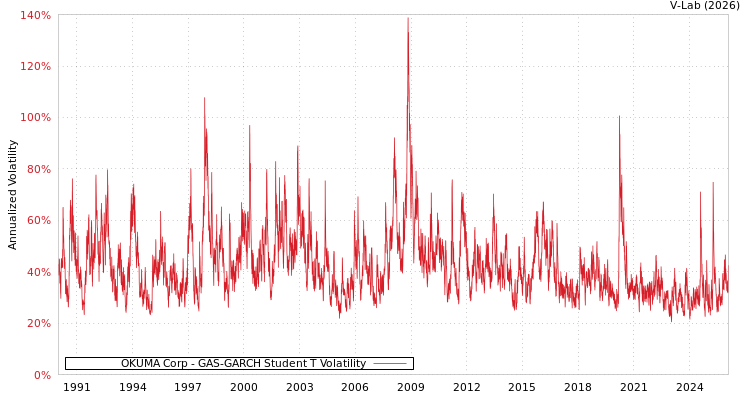 graph of OKUMA Corp GAS-GARCH-T