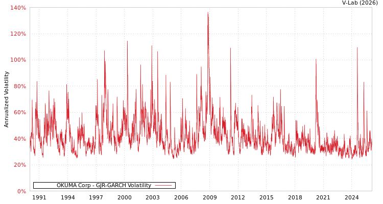graph of OKUMA Corp GJR-GARCH