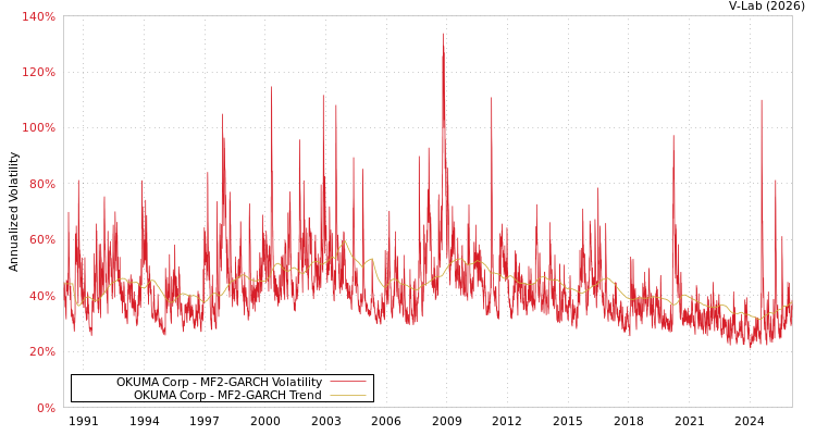 graph of OKUMA Corp MF2-GARCH