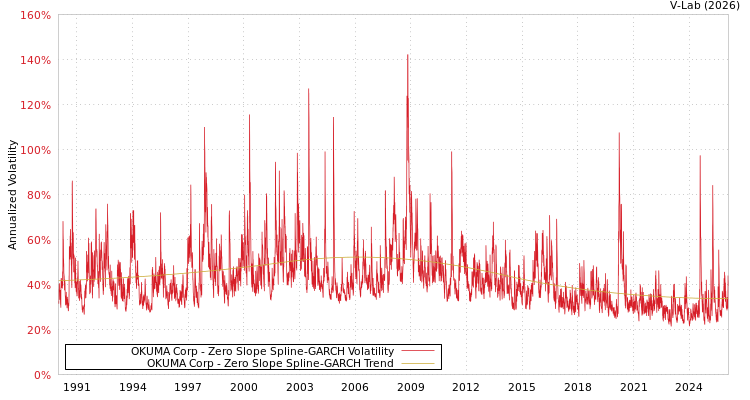 graph of OKUMA Corp S0GARCH