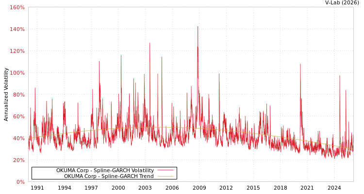 graph of OKUMA Corp SGARCH