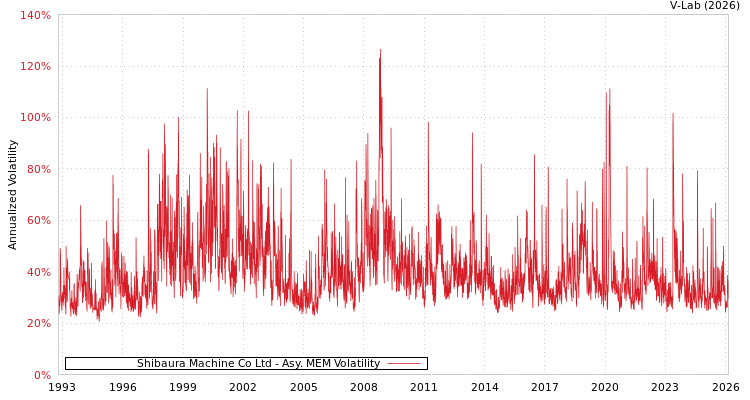 graph of Shibaura Machine Co Ltd AMEM
