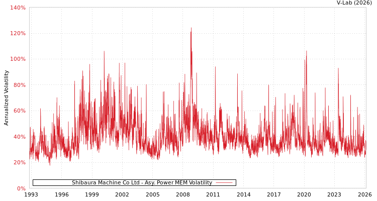 graph of Shibaura Machine Co Ltd APMEM