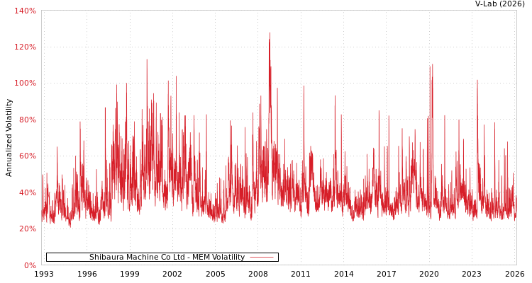 graph of Shibaura Machine Co Ltd MEM
