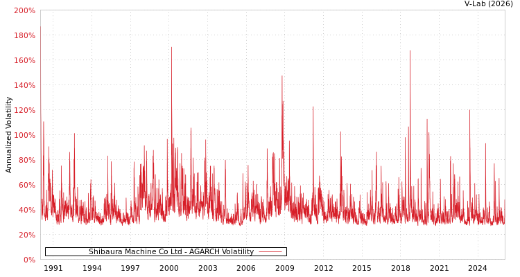 graph of Shibaura Machine Co Ltd AGARCH