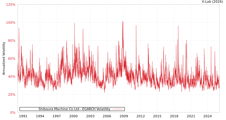 graph of Shibaura Machine Co Ltd EGARCH