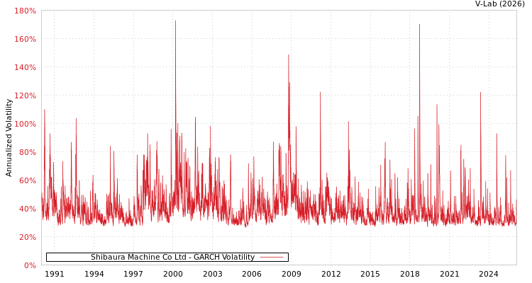 graph of Shibaura Machine Co Ltd GARCH