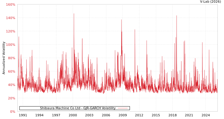graph of Shibaura Machine Co Ltd GJR-GARCH