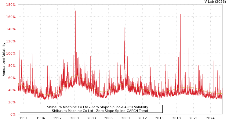 graph of Shibaura Machine Co Ltd S0GARCH