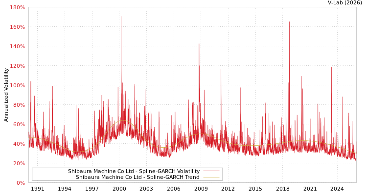 graph of Shibaura Machine Co Ltd SGARCH