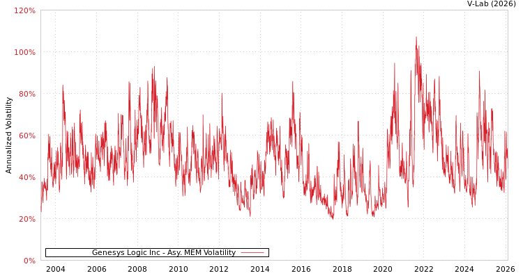 graph of Genesys Logic Inc AMEM