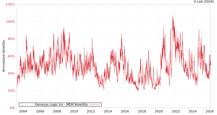 graph of Genesys Logic Inc MEM