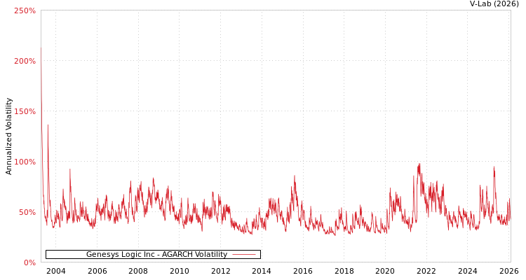 graph of Genesys Logic Inc AGARCH