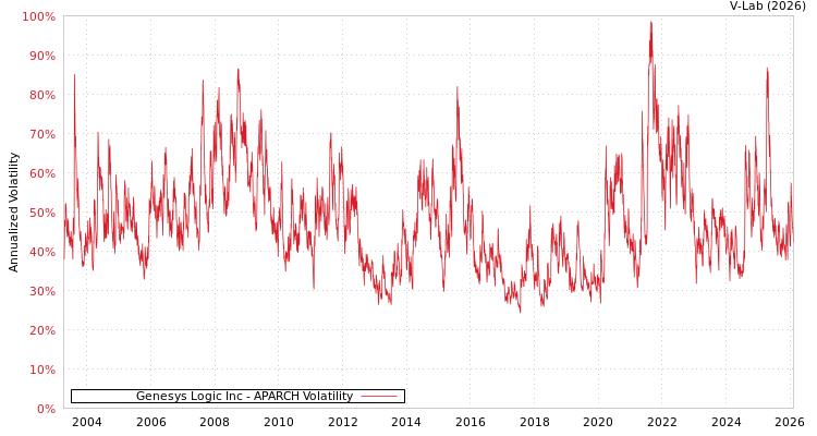 graph of Genesys Logic Inc APARCH