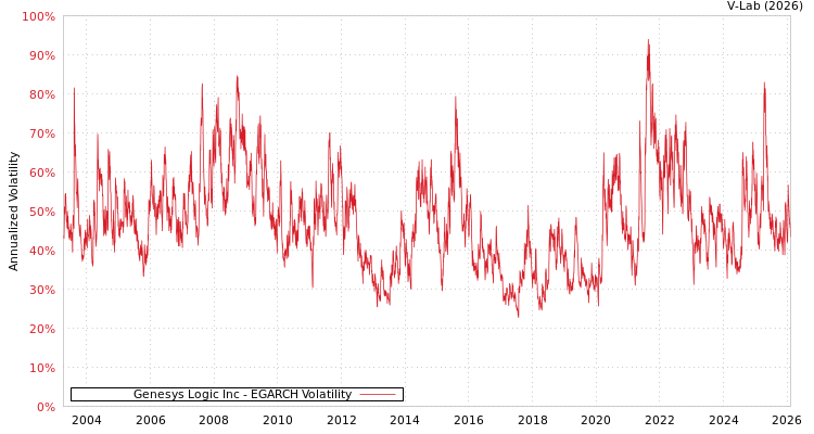 graph of Genesys Logic Inc EGARCH