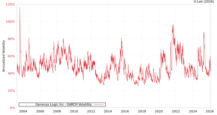 graph of Genesys Logic Inc GARCH