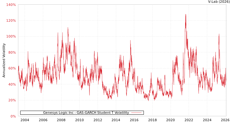 graph of Genesys Logic Inc GAS-GARCH-T