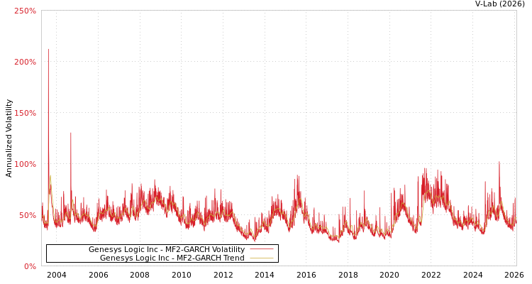 graph of Genesys Logic Inc MF2-GARCH