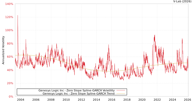 graph of Genesys Logic Inc S0GARCH