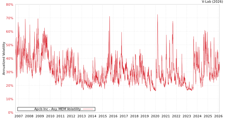 graph of Apcb Inc AMEM