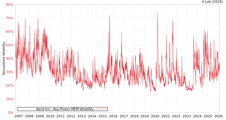 graph of Apcb Inc APMEM