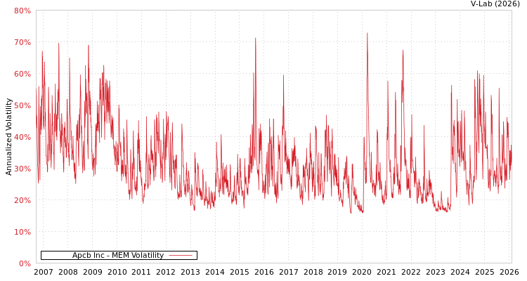 graph of Apcb Inc MEM
