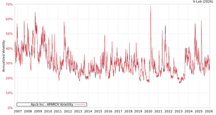 graph of Apcb Inc APARCH