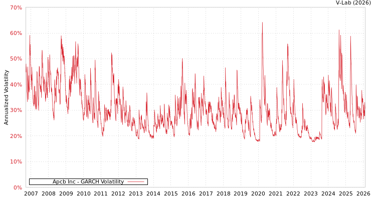 graph of Apcb Inc GARCH