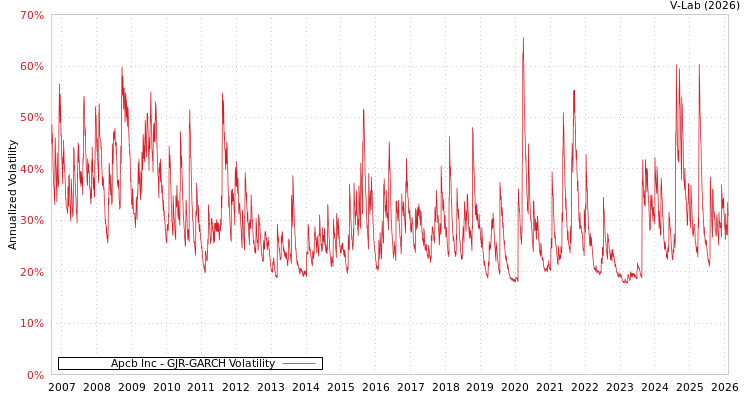 graph of Apcb Inc GJR-GARCH