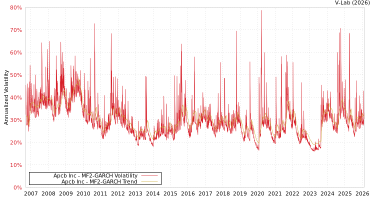 graph of Apcb Inc MF2-GARCH