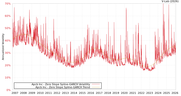 graph of Apcb Inc S0GARCH