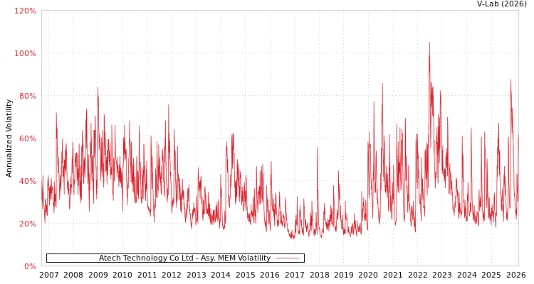 graph of Atech Technology Co Ltd AMEM