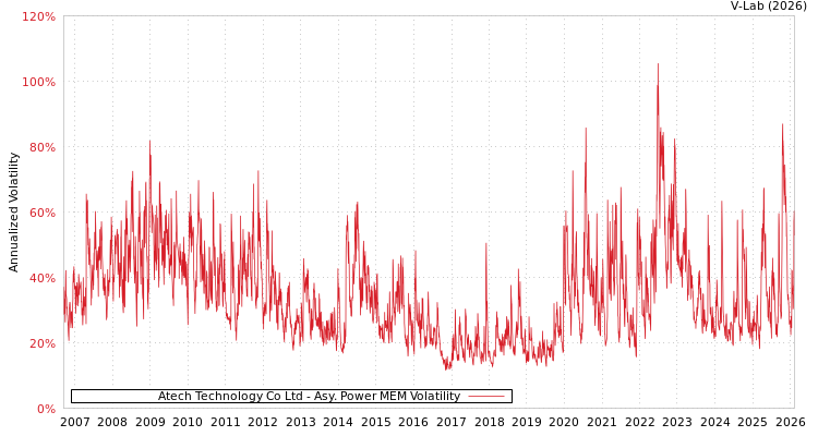 graph of Atech Technology Co Ltd APMEM