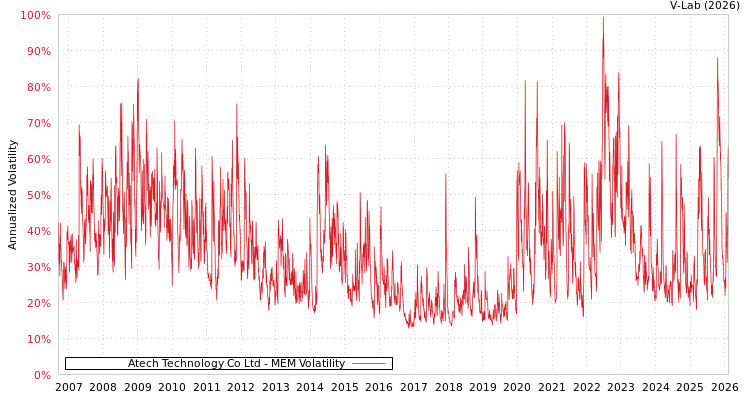 graph of Atech Technology Co Ltd MEM