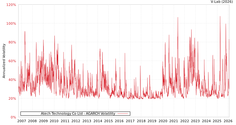 graph of Atech Technology Co Ltd AGARCH