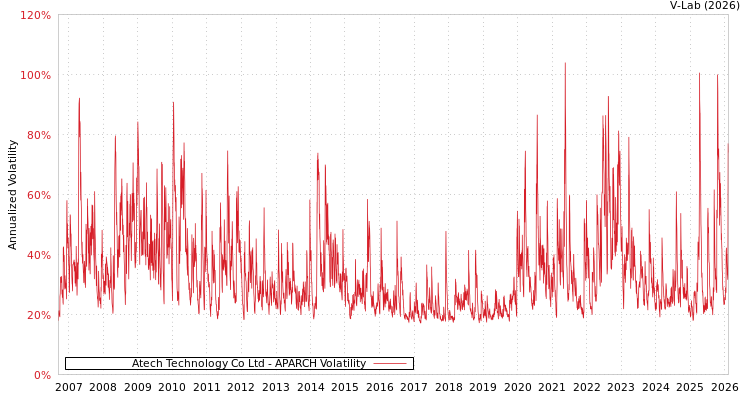 graph of Atech Technology Co Ltd APARCH