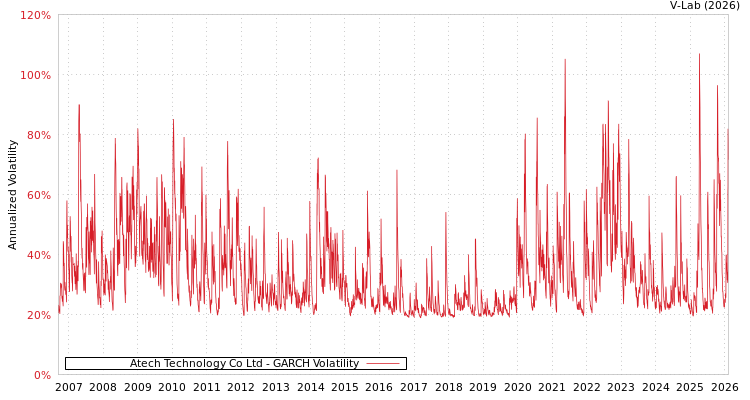 graph of Atech Technology Co Ltd GARCH