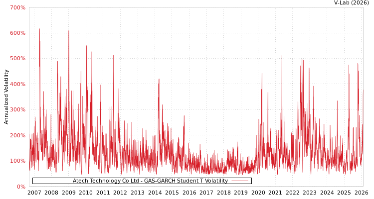 graph of Atech Technology Co Ltd GAS-GARCH-T