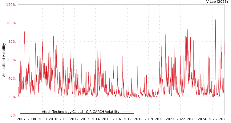 graph of Atech Technology Co Ltd GJR-GARCH