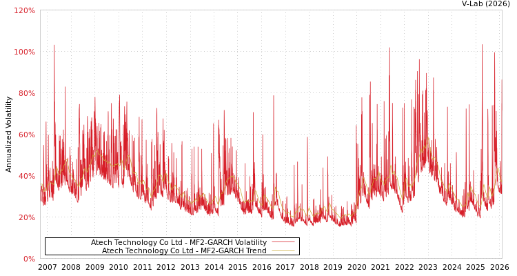 graph of Atech Technology Co Ltd MF2-GARCH