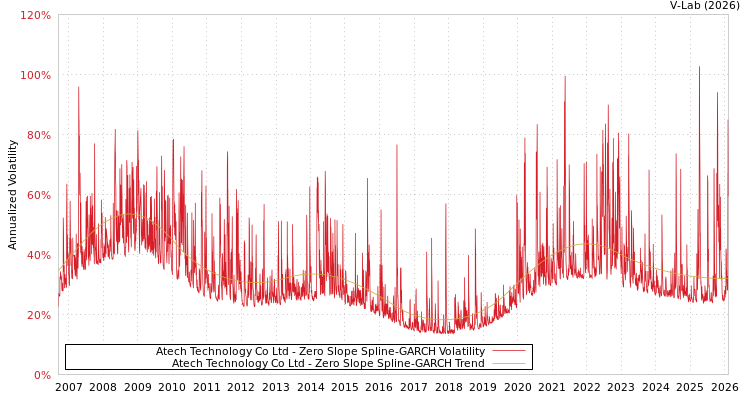 graph of Atech Technology Co Ltd S0GARCH