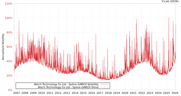 graph of Atech Technology Co Ltd SGARCH