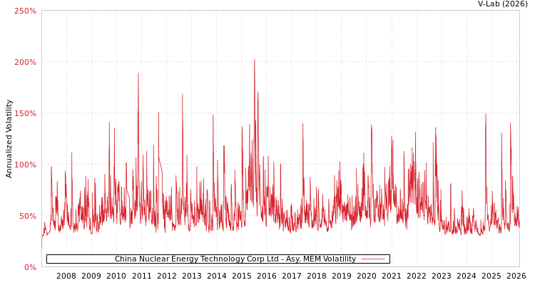 graph of China Nuclear Energy Technology Corp Ltd AMEM