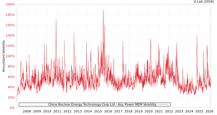 graph of China Nuclear Energy Technology Corp Ltd APMEM