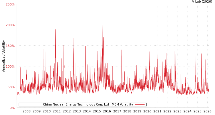 graph of China Nuclear Energy Technology Corp Ltd MEM
