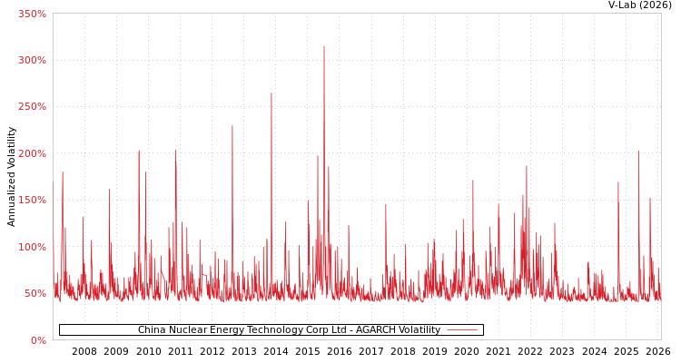 graph of China Nuclear Energy Technology Corp Ltd AGARCH